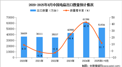 2025年1-8月中国电扇出口数据统计分析：出口量同比增长11.7%