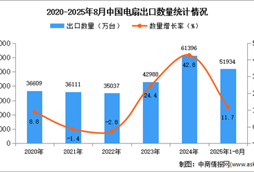2025年1-8月中国电扇出口数据统计分析：出口量同比增长11.7%