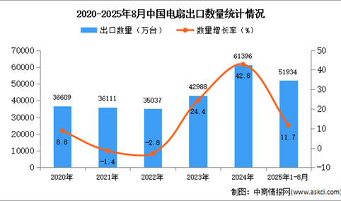 2025年1-8月中国电扇出口数据统计分析：出口量同比增长11.7%