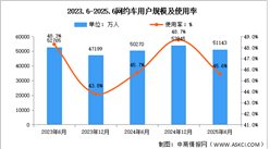 2025年上半年我國網(wǎng)約車用戶規(guī)模達(dá)5.11億 占網(wǎng)民整體45.6%（圖）