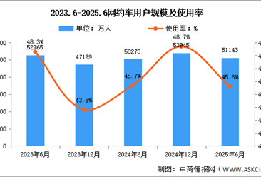 2025年上半年我国网约车用户规模达5.11亿 占网民整体45.6%（图）