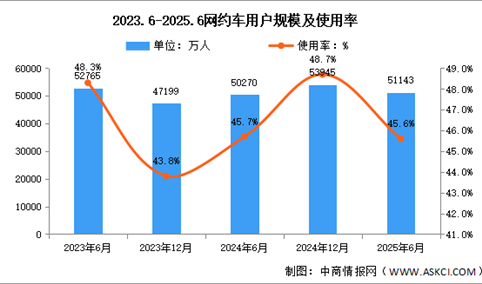 2025年上半年我国网络视频用户规模达5.11亿 占网民整体45.6%（图）