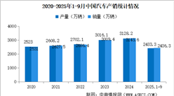 2025年9月中國汽車產(chǎn)銷情況：乘用車銷量同比增長24.6%（圖）