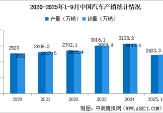 2025年9月中國汽車產(chǎn)銷情況：乘用車銷量同比增長24.6%（圖）