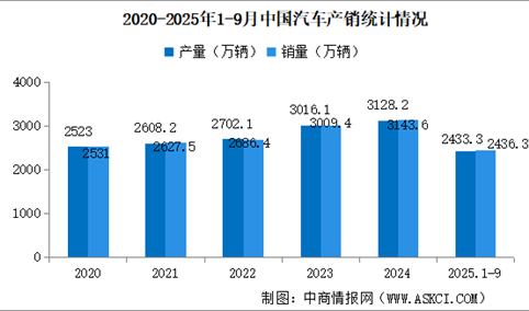 2025年9月中国汽车产销情况：乘用车销量同比增长24.6%（图）