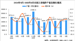 2025年8月全國(guó)工業(yè)鍋爐產(chǎn)量數(shù)據(jù)統(tǒng)計(jì)分析