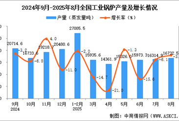 2025年8月全国工业锅炉产量数据统计分析