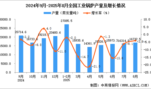 2025年8月全国工业锅炉产量数据统计分析