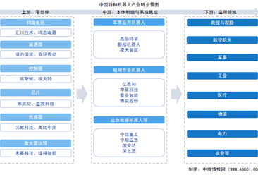 2025年中国特种机器人产业链图谱及投资布局分析（附产业链全景图）