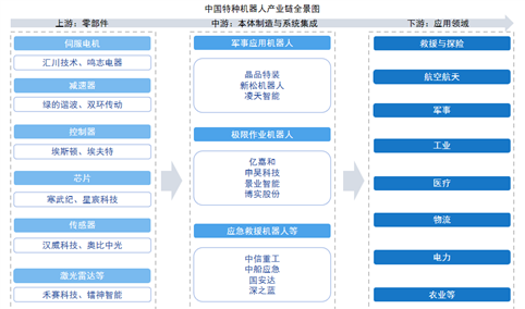 2025年中国特种机器人产业链图谱及投资布局分析（附产业链全景图）