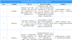 2025年中國(guó)醫(yī)藥研發(fā)外包行業(yè)十大潛力企業(yè)排行榜(附榜單)