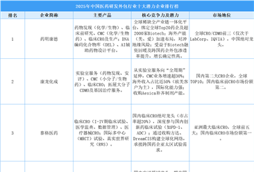 2025年中国医药研发外包行业十大潜力企业排行榜（附榜单）