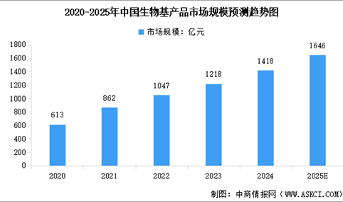 2025年全球及中国生物基产品市场规模预测分析（图）