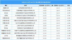 2025年10月17日全國(guó)各地最新白條雞價(jià)格行情走勢(shì)分析