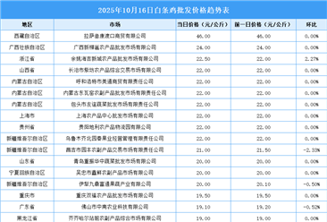 2025年10月17日全國各地最新白條雞價格行情走勢分析
