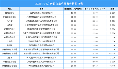 2025年10月17日全国各地最新白条鸡价格行情走势分析