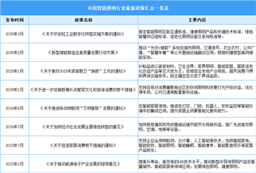 2025年中國(guó)智能照明行業(yè)最新政策匯總一覽（表）