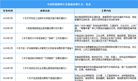 2025年中国智能照明行业最新政策汇总一览（表）
