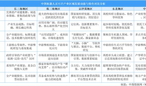 2025年中国机器人灵巧手产业区域发展动能与特色分析（图）