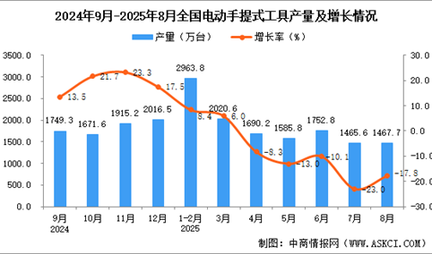 2025年8月全国电动手提式工具产量数据统计分析