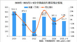 2025年9月中國商用車產(chǎn)銷情況：客車銷量同比增長33.7%（圖）