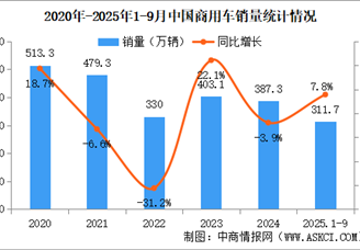 2025年9月中國(guó)商用車(chē)產(chǎn)銷(xiāo)情況：客車(chē)銷(xiāo)量同比增長(zhǎng)33.7%（圖）