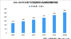 2025年全球戶外智能照明市場規(guī)模及行業(yè)發(fā)展前景預(yù)測分析（圖）