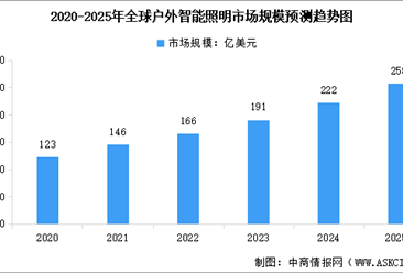 2025年全球戶外智能照明市場(chǎng)規(guī)模及行業(yè)發(fā)展前景預(yù)測(cè)分析（圖）