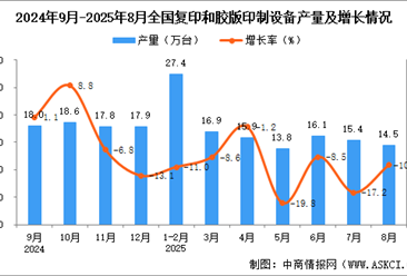 2025年8月全国复印和胶版印制设备产量数据统计分析