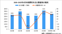 2025年1-8月中國(guó)摩托車(chē)出口數(shù)據(jù)統(tǒng)計(jì)分析：出口量同比增長(zhǎng)27.6%