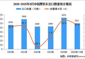 2025年1-8月中國摩托車出口數(shù)據(jù)統(tǒng)計分析：出口量同比增長27.6%