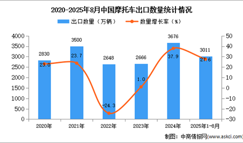 2025年1-8月中国摩托车出口数据统计分析：出口量同比增长27.6%