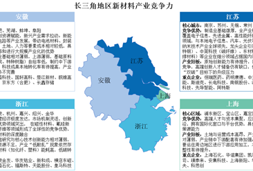 中國(guó)新材料產(chǎn)業(yè)區(qū)域競(jìng)爭(zhēng)力深度解析：長(zhǎng)三角領(lǐng)跑全鏈創(chuàng)新，中西部突圍資源賽道（圖）