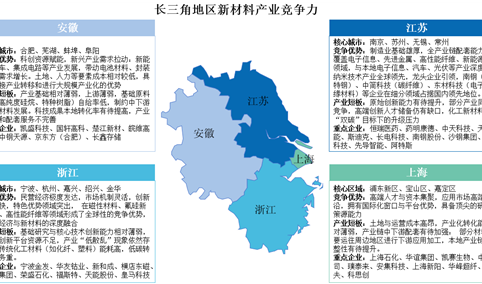 中国新材料产业区域竞争力深度解析：长三角领跑全链创新，中西部突围资源赛道（图）