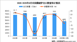 2025年1-8月中國微波爐出口數(shù)據(jù)統(tǒng)計分析：出口量同比下降2.3%
