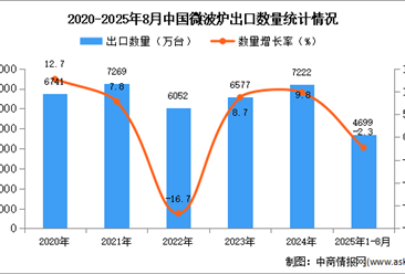 2025年1-8月中国微波炉出口数据统计分析：出口量同比下降2.3%
