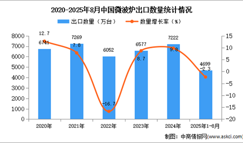 2025年1-8月中国微波炉出口数据统计分析：出口量同比下降2.3%