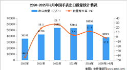 2025年1-8月中國(guó)手表出口數(shù)據(jù)統(tǒng)計(jì)分析:出口量同比下降2.5%