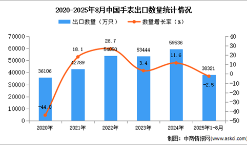2025年1-8月中国手表出口数据统计分析：出口量同比下降2.5%