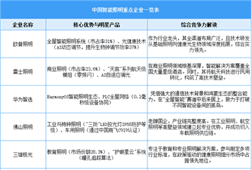 2025年中國(guó)智能照明相關(guān)企業(yè)注冊(cè)量及重點(diǎn)企業(yè)分析（圖）