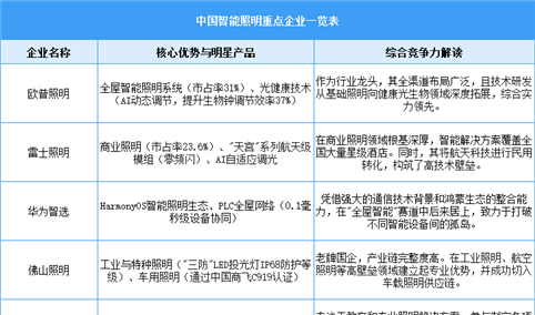 2025年中国智能照明相关企业注册量及重点企业分析（图）