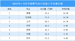 2025年1-9月中國整車出口量前十車企排行榜（附榜單）