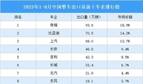 2025年1-9月中国整车出口量前十车企排行榜（附榜单）