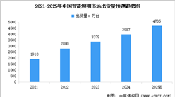 2025年中國(guó)智能照明市場(chǎng)規(guī)模及出貨量預(yù)測(cè)分析（圖）
