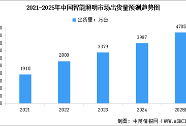 2025年中國(guó)智能照明市場(chǎng)規(guī)模及出貨量預(yù)測(cè)分析（圖）