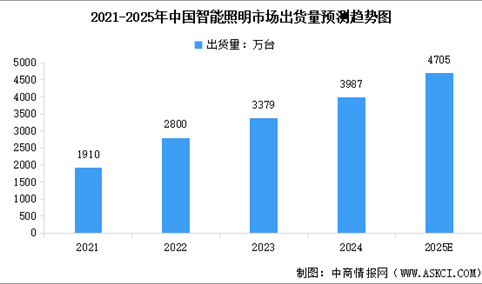 2025年中国智能照明市场规模及出货量预测分析（图）