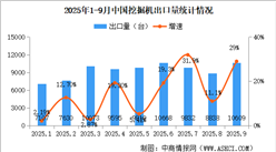 2025年9月中國挖掘機銷量情況：出口量同比增長29%（圖）