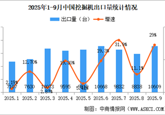 2025年9月中國(guó)工程機(jī)械行業(yè)主要產(chǎn)品銷(xiāo)量情況：挖掘機(jī)銷(xiāo)量同比增長(zhǎng)25.4%（圖）