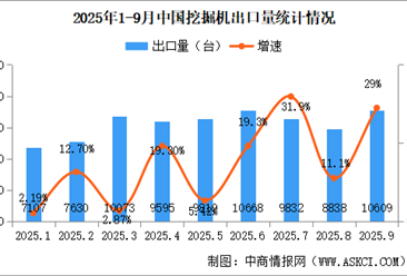 2025年9月中国工程机械行业主要产品销量情况：挖掘机销量同比增长25.4%（图）