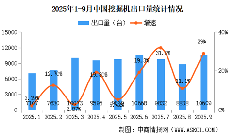 2025年9月中国工程机械行业主要产品销量情况：挖掘机销量同比增长25.4%（图）